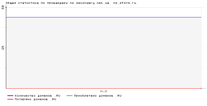 ���������� �� ���������� ns.secondary.net.ua. ns.sform.ru.